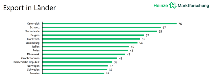 Exportgeschäft deutscher Bauprodukthersteller unter Druck