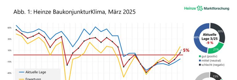 Heinze BaukonjunkturKlima 2025