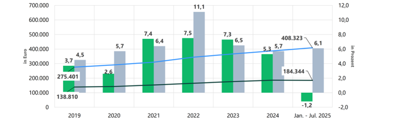 Der Eigenheimbau wird immer mehr zum Premiumprodukt, Mehrfamilienhausbau sinkt die Wohnfläche